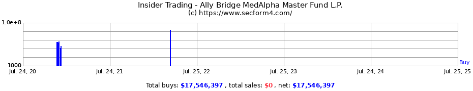 Insider Trading Transactions for Ally Bridge MedAlpha Master Fund L.P.