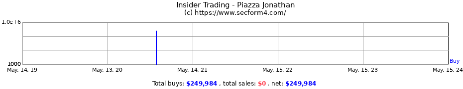 Insider Trading Transactions for Piazza Jonathan