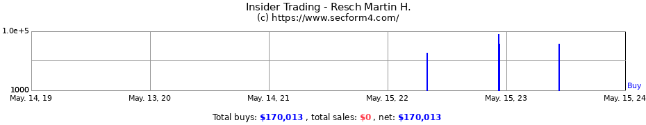 Insider Trading Transactions for Resch Martin H.
