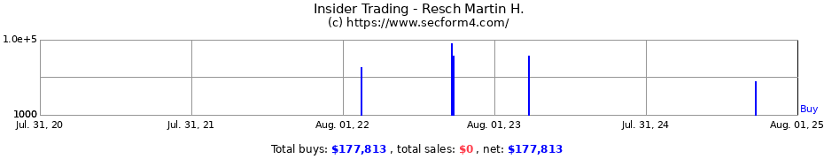 Insider Trading Transactions for Resch Martin H.