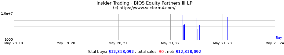Insider Trading Transactions for BIOS Equity Partners III LP