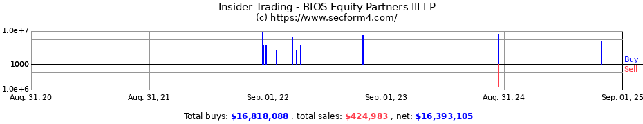 Insider Trading Transactions for BIOS Equity Partners III LP