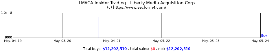 Insider Trading Transactions for LIBERTY MEDIA ACQUISITION CO