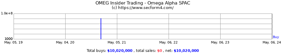 Insider Trading Transactions for Omega Alpha SPAC