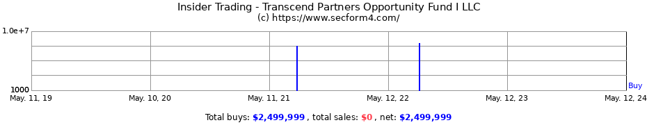 Insider Trading Transactions for Transcend Partners Opportunity Fund I LLC