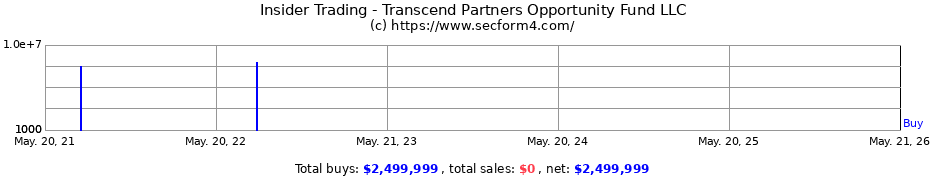 Insider Trading Transactions for Transcend Partners Opportunity Fund LLC 