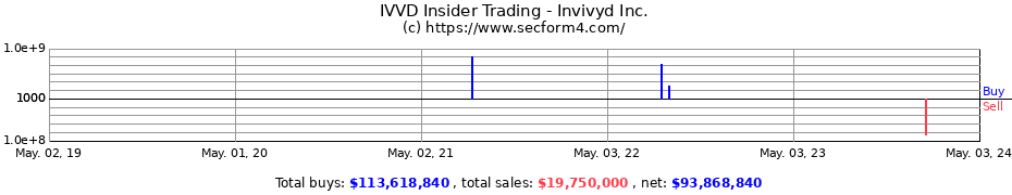 Insider Trading Transactions for Invivyd Inc.