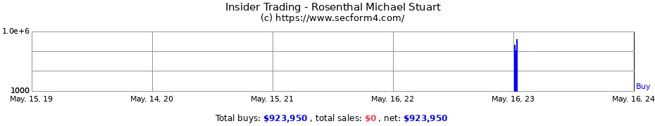Insider Trading Transactions for Rosenthal Michael Stuart