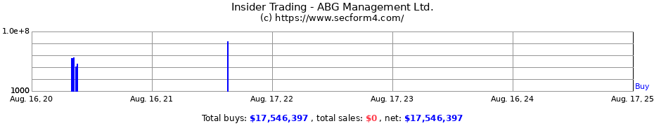 Insider Trading Transactions for ABG Management Ltd.