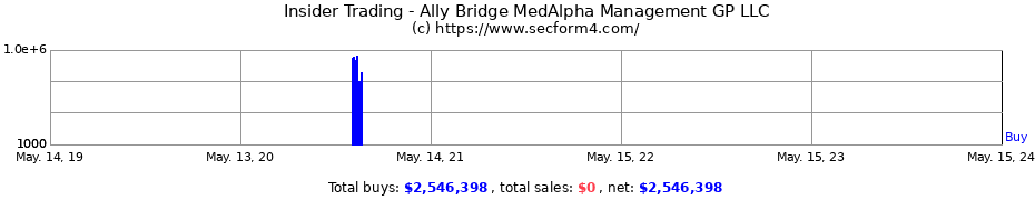 Insider Trading Transactions for Ally Bridge MedAlpha Management GP LLC