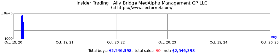 Insider Trading Transactions for Ally Bridge MedAlpha Management GP LLC