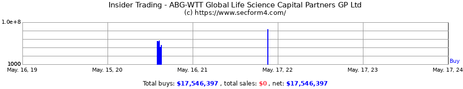 Insider Trading Transactions for ABG-WTT Global Life Science Capital Partners GP Ltd
