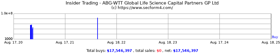 Insider Trading Transactions for ABG-WTT Global Life Science Capital Partners GP Ltd