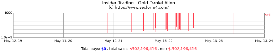 Insider Trading Transactions for Gold Daniel Allen
