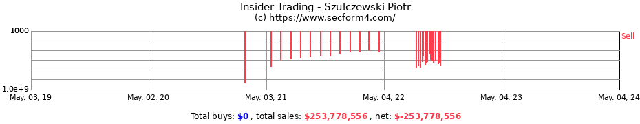 Insider Trading Transactions for Szulczewski Piotr