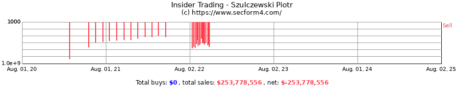 Insider Trading Transactions for Szulczewski Piotr