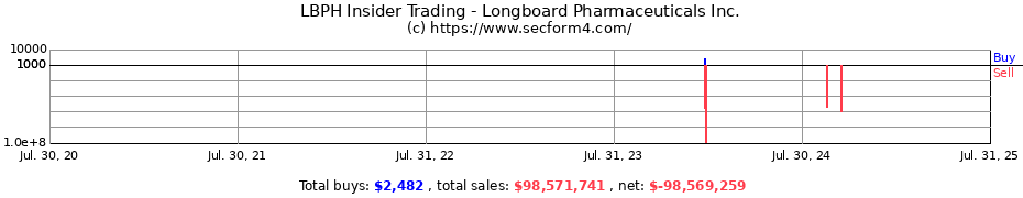 Insider Trading Transactions for Longboard Pharmaceuticals Inc.