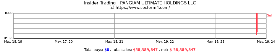 Insider Trading Transactions for PANGIAM ULTIMATE HOLDINGS LLC
