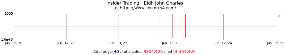 Insider Trading Transactions for Eldh John Charles