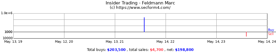Insider Trading Transactions for Feldmann Marc