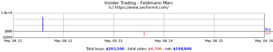 Insider Trading Transactions for Feldmann Marc