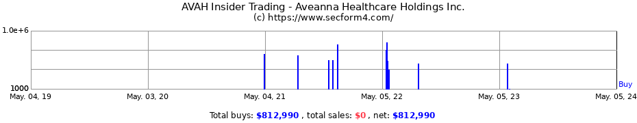 Insider Trading Transactions for Aveanna Healthcare Holdings Inc.