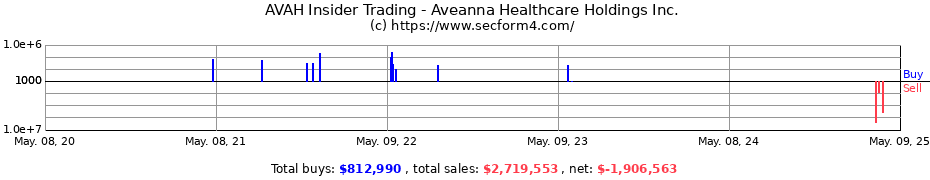 Insider Trading Transactions for Aveanna Healthcare Holdings Inc.