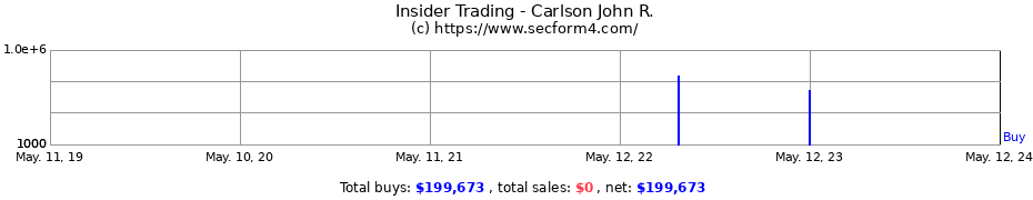 Insider Trading Transactions for Carlson John R.
