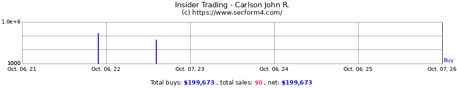 Insider Trading Transactions for Carlson John R.