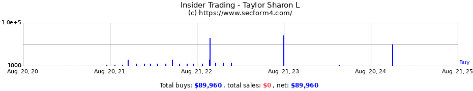 Insider Trading Transactions for Taylor Sharon L