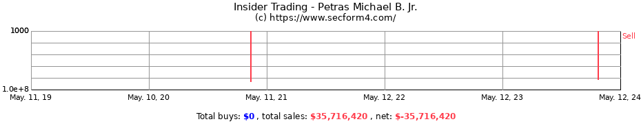 Insider Trading Transactions for Petras Michael B. Jr.
