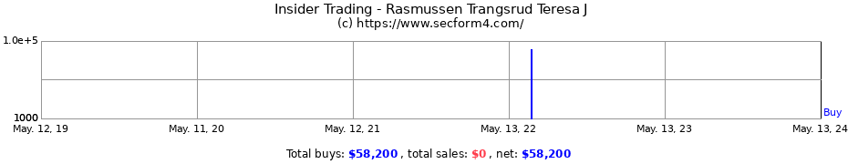 Insider Trading Transactions for Rasmussen Trangsrud Teresa J