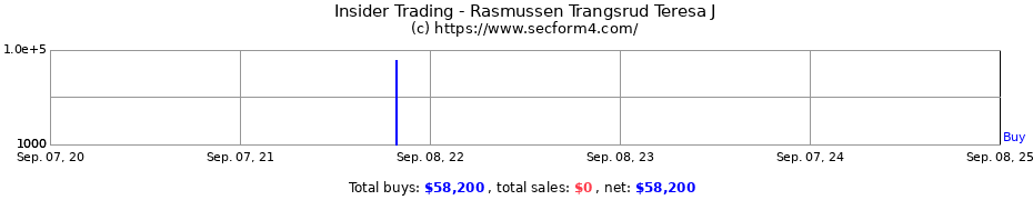 Insider Trading Transactions for Rasmussen Trangsrud Teresa J