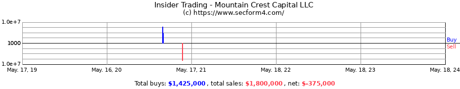 Insider Trading Transactions for Mountain Crest Capital LLC