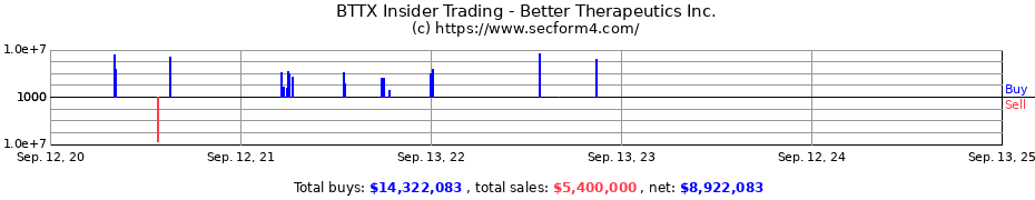 Insider Trading Transactions for Better Therapeutics Inc.