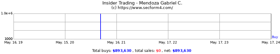 Insider Trading Transactions for Mendoza Gabriel C.