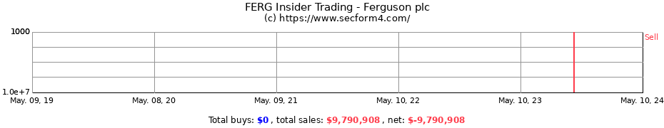 Insider Trading Transactions for Ferguson plc