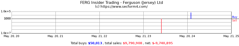 Insider Trading Transactions for Ferguson plc