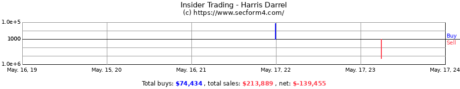 Insider Trading Transactions for Harris Darrel