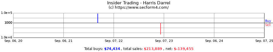 Insider Trading Transactions for Harris Darrel