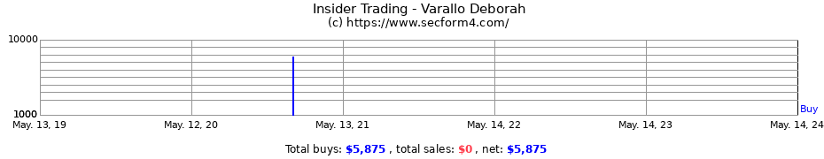 Insider Trading Transactions for Varallo Deborah