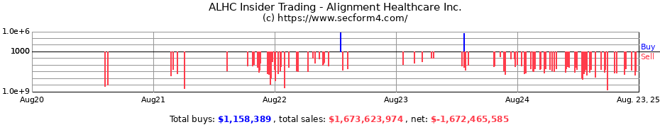 Insider Trading Transactions for Alignment Healthcare Inc.