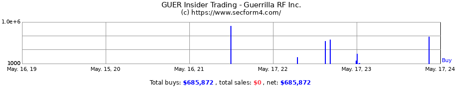 Insider Trading Transactions for Guerrilla RF Inc.