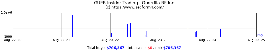 Insider Trading Transactions for Guerrilla RF Inc.