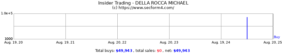 Insider Trading Transactions for DELLA ROCCA MICHAEL