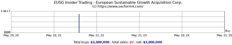 Insider Trading Transactions for European Sustainable Growth Acquisition Corp.