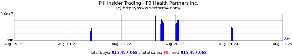 Insider Trading Transactions for P3 Health Partners Inc.