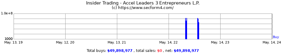 Insider Trading Transactions for Accel Leaders 3 Entrepreneurs L.P.