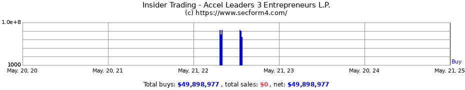 Insider Trading Transactions for Accel Leaders 3 Entrepreneurs L.P.