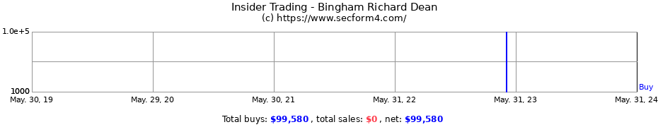 Insider Trading Transactions for Bingham Richard Dean